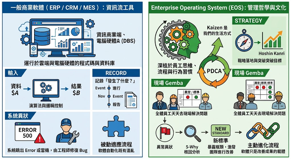 ERP vs EOS
